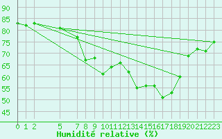 Courbe de l'humidit relative pour Lisbonne (Po)