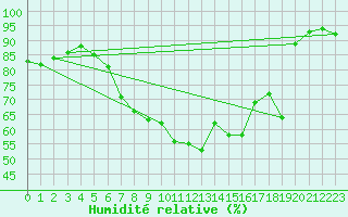 Courbe de l'humidit relative pour Osterfeld