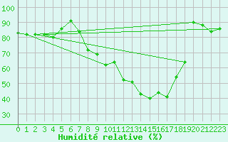 Courbe de l'humidit relative pour De Bilt (PB)