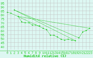 Courbe de l'humidit relative pour Aouste sur Sye (26)
