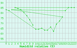 Courbe de l'humidit relative pour Bertsdorf-Hoernitz