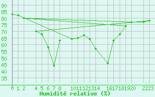 Courbe de l'humidit relative pour guilas