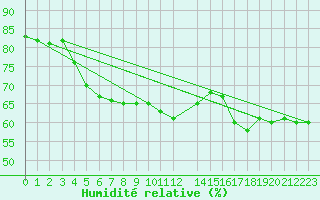Courbe de l'humidit relative pour Ritsem