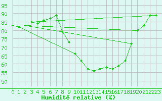 Courbe de l'humidit relative pour Figari (2A)