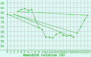 Courbe de l'humidit relative pour Calvi (2B)