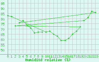 Courbe de l'humidit relative pour Vaasa Klemettila