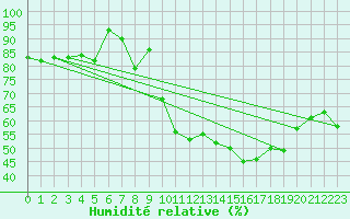 Courbe de l'humidit relative pour Biscarrosse (40)