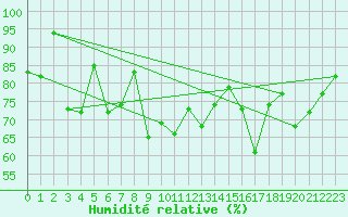 Courbe de l'humidit relative pour Quimper (29)