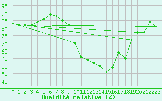 Courbe de l'humidit relative pour Sallles d'Aude (11)