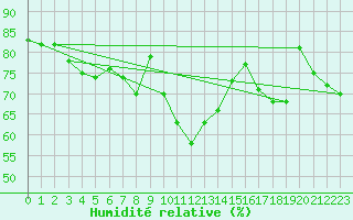 Courbe de l'humidit relative pour Altenrhein
