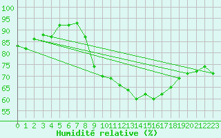 Courbe de l'humidit relative pour Belfort-Dorans (90)