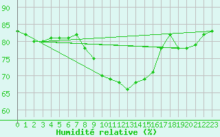 Courbe de l'humidit relative pour Terespol