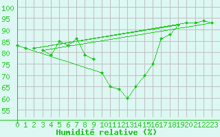 Courbe de l'humidit relative pour Gap-Sud (05)