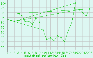 Courbe de l'humidit relative pour Feldberg-Schwarzwald (All)