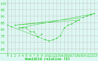 Courbe de l'humidit relative pour Gurande (44)