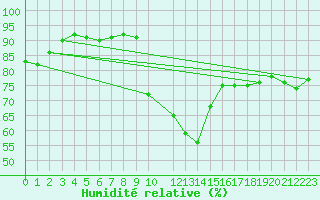 Courbe de l'humidit relative pour Potes / Torre del Infantado (Esp)