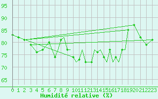 Courbe de l'humidit relative pour Hawarden