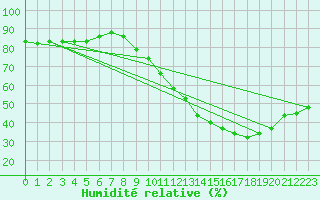 Courbe de l'humidit relative pour Amiens - Dury (80)