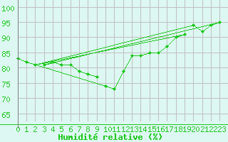 Courbe de l'humidit relative pour Dieppe (76)