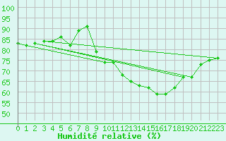Courbe de l'humidit relative pour Ploumanac'h (22)