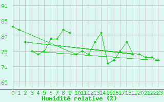 Courbe de l'humidit relative pour Ristolas (05)