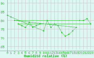 Courbe de l'humidit relative pour Narva
