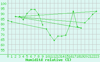 Courbe de l'humidit relative pour Le Touquet (62)