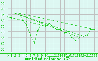 Courbe de l'humidit relative pour Cap Gris-Nez (62)