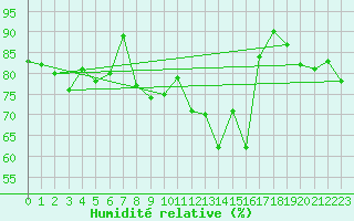 Courbe de l'humidit relative pour Lanvoc (29)