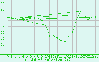 Courbe de l'humidit relative pour Douzy (08)