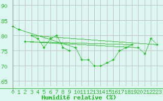 Courbe de l'humidit relative pour Ceuta