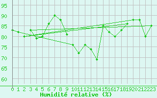 Courbe de l'humidit relative pour Larkhill