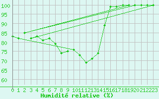 Courbe de l'humidit relative pour Laegern