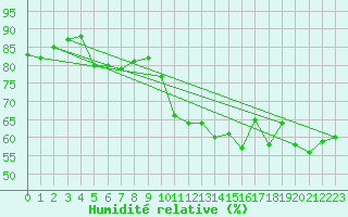 Courbe de l'humidit relative pour Lyon - Bron (69)