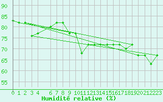 Courbe de l'humidit relative pour Bizerte