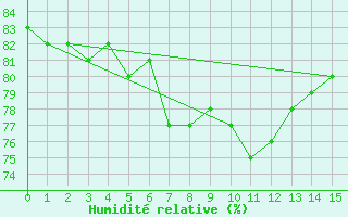 Courbe de l'humidit relative pour Porto Colom