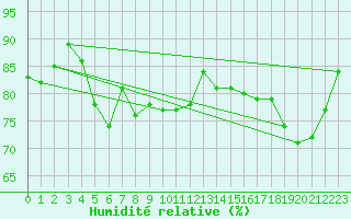 Courbe de l'humidit relative pour Leucate (11)