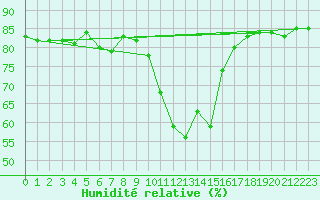 Courbe de l'humidit relative pour Tannas