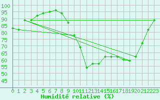 Courbe de l'humidit relative pour Dinard (35)