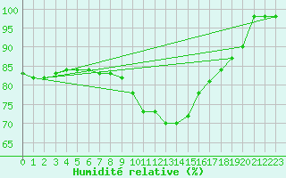 Courbe de l'humidit relative pour Chteaudun (28)
