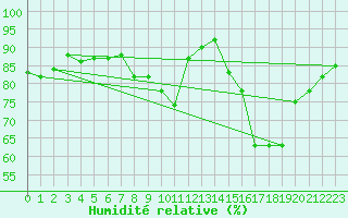 Courbe de l'humidit relative pour Gap-Sud (05)