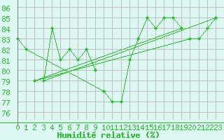 Courbe de l'humidit relative pour Edsbyn