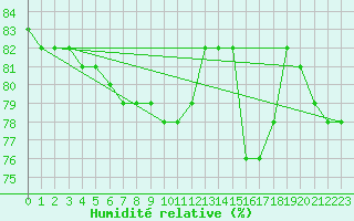 Courbe de l'humidit relative pour Anglars St-Flix(12)