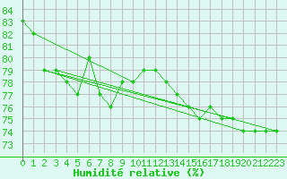 Courbe de l'humidit relative pour Sodankyla