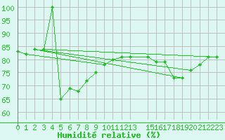 Courbe de l'humidit relative pour Spa - La Sauvenire (Be)