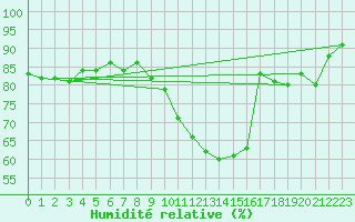 Courbe de l'humidit relative pour Nevers (58)