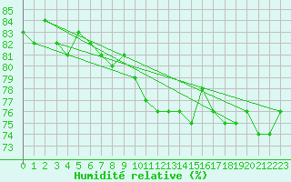 Courbe de l'humidit relative pour Le Luc - Cannet des Maures (83)