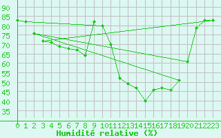 Courbe de l'humidit relative pour Pertuis - Le Farigoulier (84)