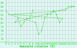 Courbe de l'humidit relative pour Karasjok