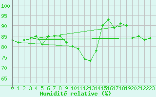 Courbe de l'humidit relative pour Wainfleet